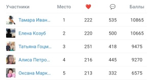 Подведены итоги конкурса на самого активного подписчика официальной страницы Муниципального Совета 