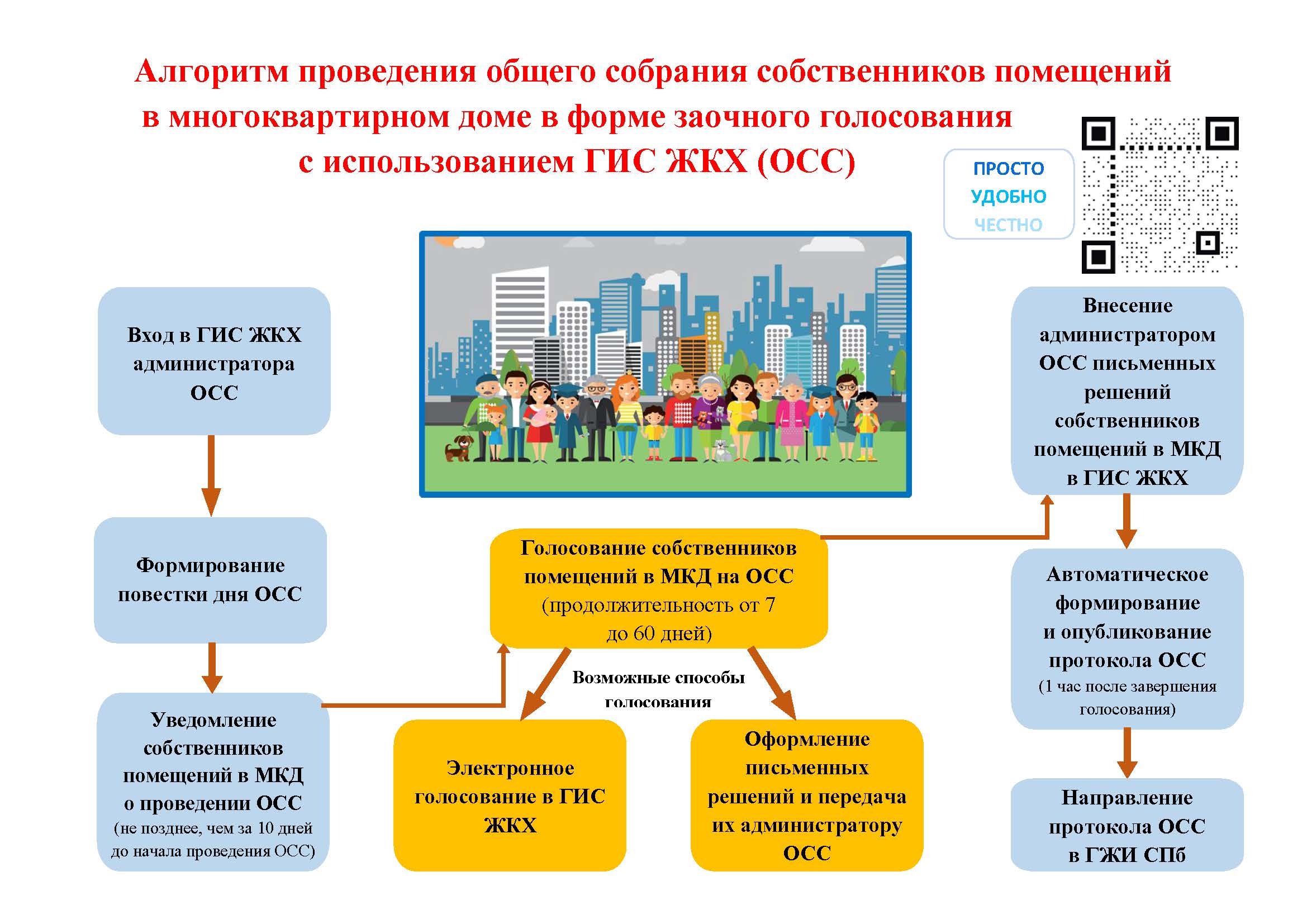 порядок проведения заочного голосования общего собрания собственников помещений в многоквартирном доме (98) фото